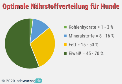 Nährstoffverteilung