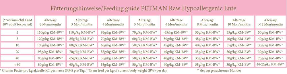 Fütterungstabelle Ente