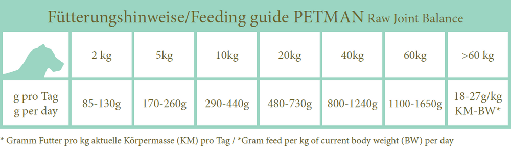 Fütterungstabelle Joint