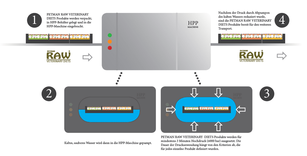 Ablaufskizze zum High Pressure Processing